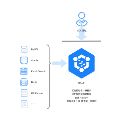 極數(shù)云舟重磅發(fā)布Data Fabric產(chǎn)品DTark，開啟數(shù)據(jù)處理新紀(jì)元